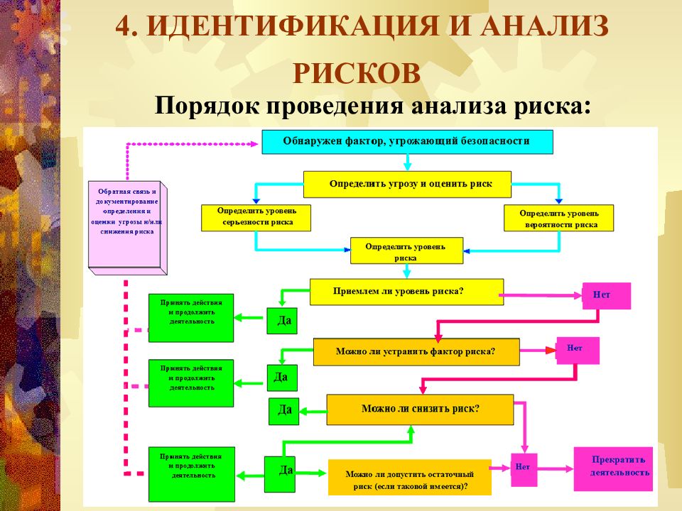 Идентификация рисков презентация