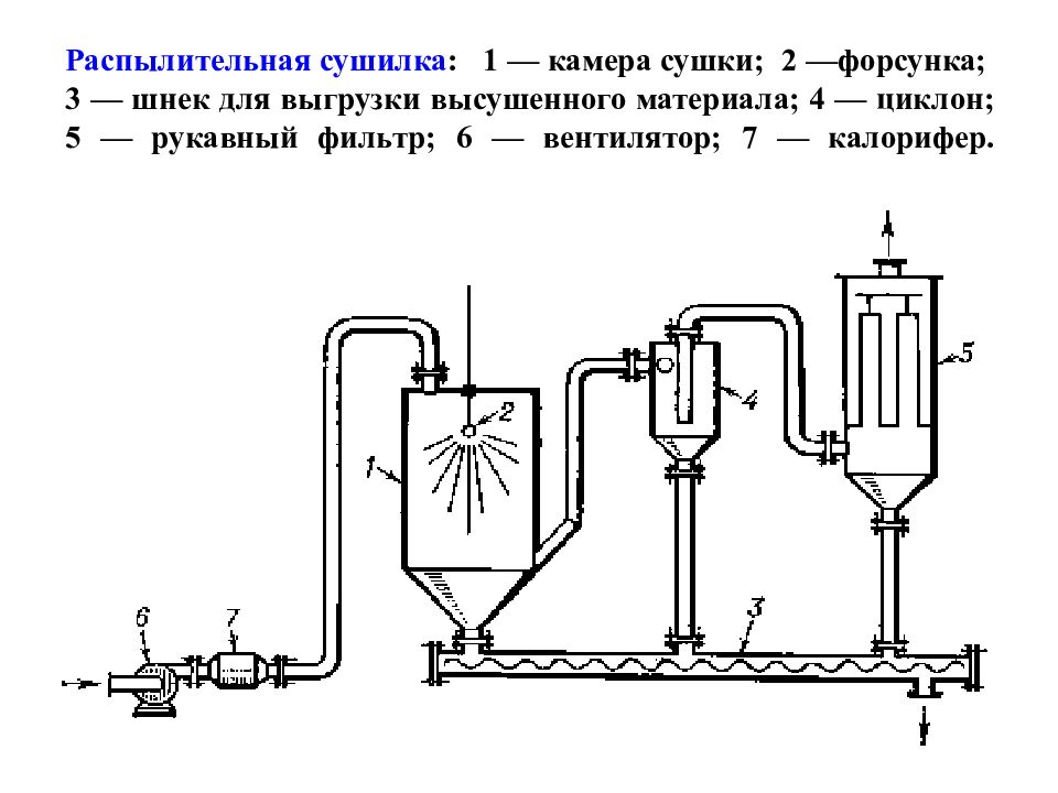 Схема распылительной сушилки