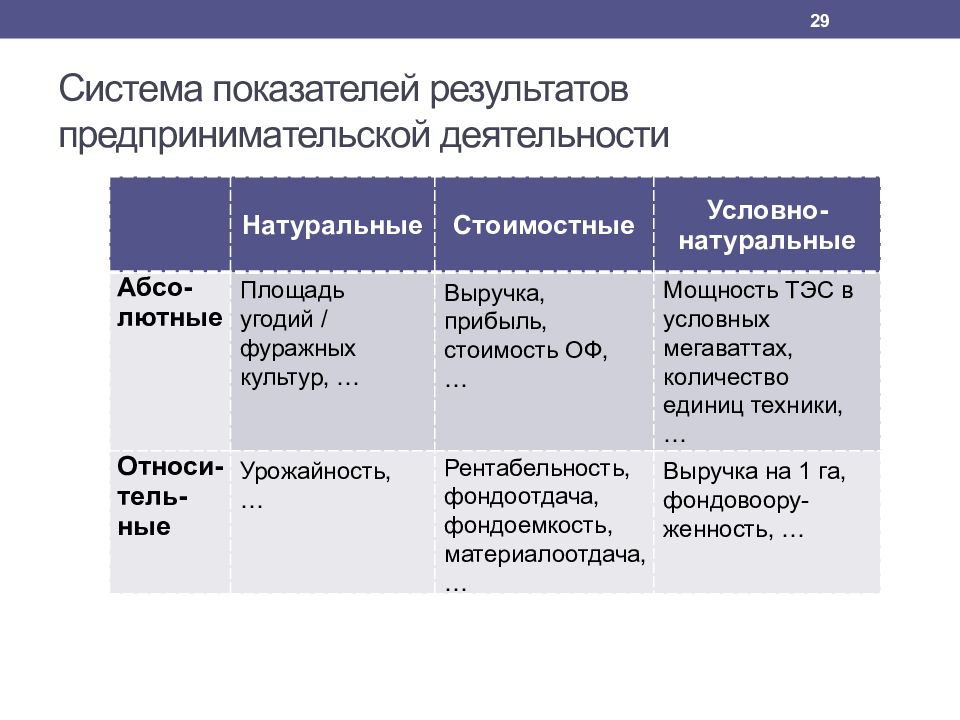 Анализ и оценка эффективности предпринимательской деятельности презентация