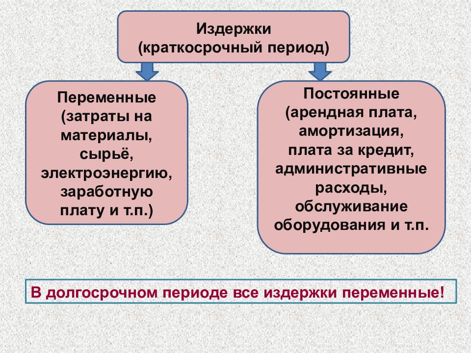 Постоянные и переменные издержки план