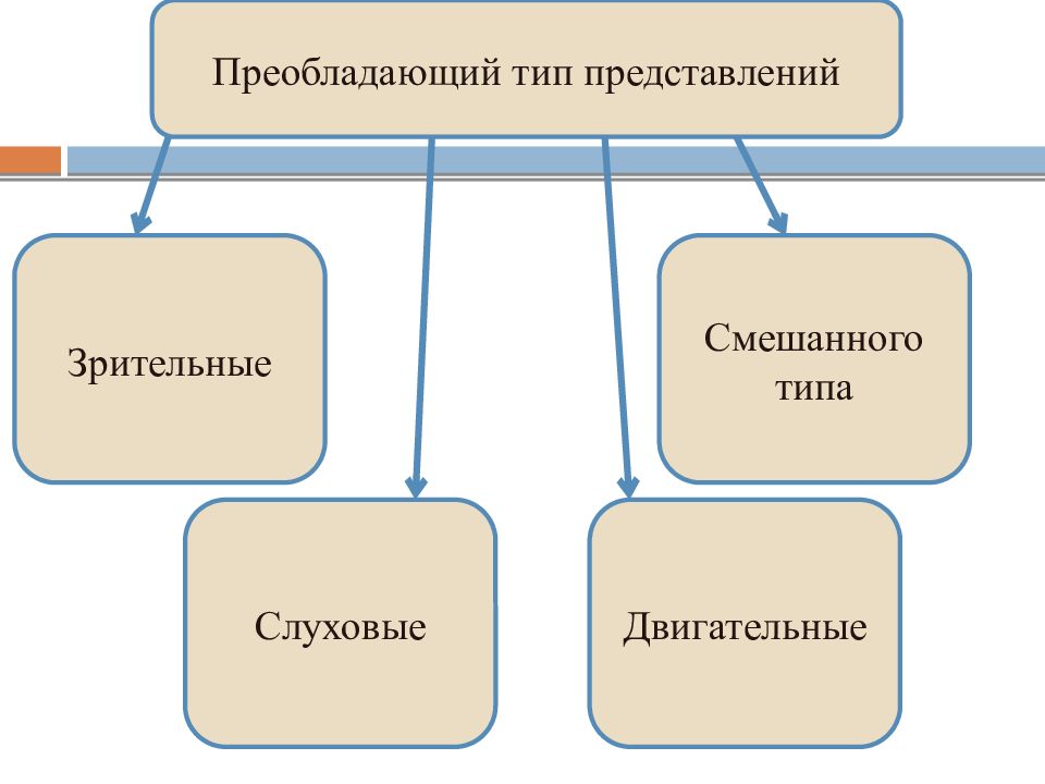 Типы представлений. Особенности представления. Виды представлений в психологии. Двигательный Тип представления.