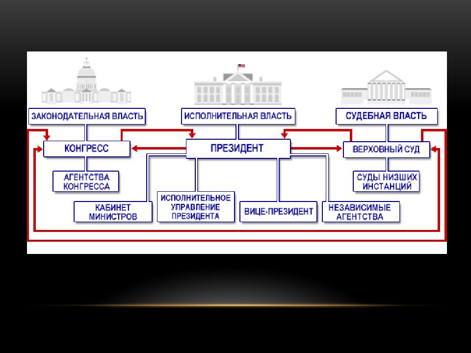 Структура власти в сша схема 2022