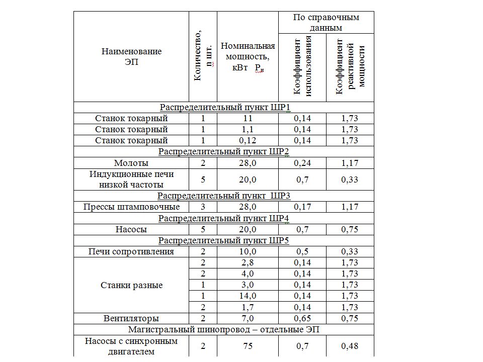 Таблица нагрузок СП 256. Расчет электрических нагрузок. Таблица электрических нагрузок по СП. Таблица расчета нагрузок СП 256.