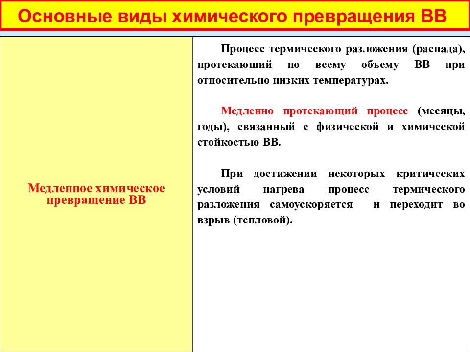 Основные вв. Формы взрывного химического превращения. Типы химических превращений. Основные формы химического превращения взрывчатых веществ. Виды взрывчатых превращений.