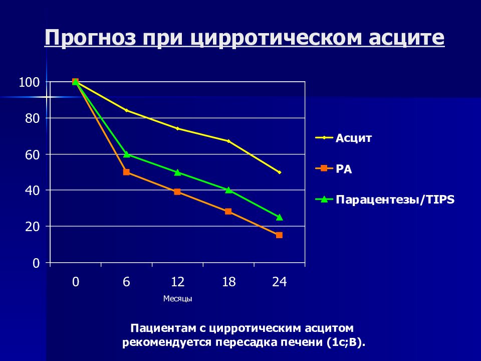 Лечение цирроза печени с асцитом схема