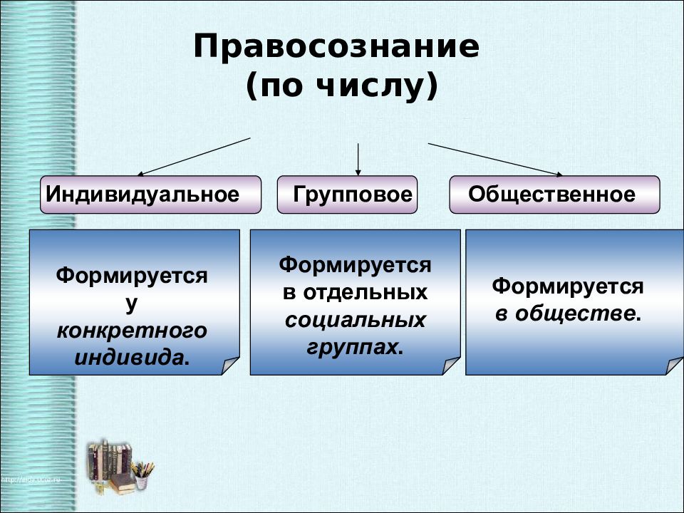 Социальная психология обществознание 10 класс. Индивидуальное групповое и Общественное правосознание. Сравните индивидуальное групповое и Общественное правосознание. Индивидуальное правосознание. Таблица виды правосознания индивидуальное групповое.