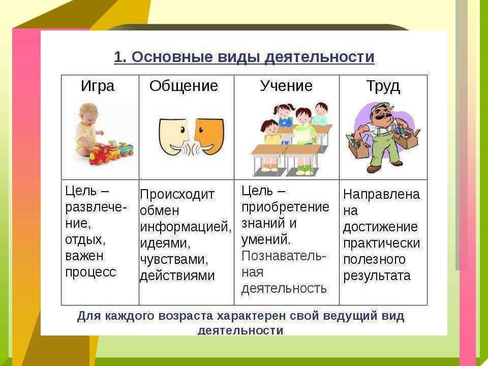 Виды деятельности презентация