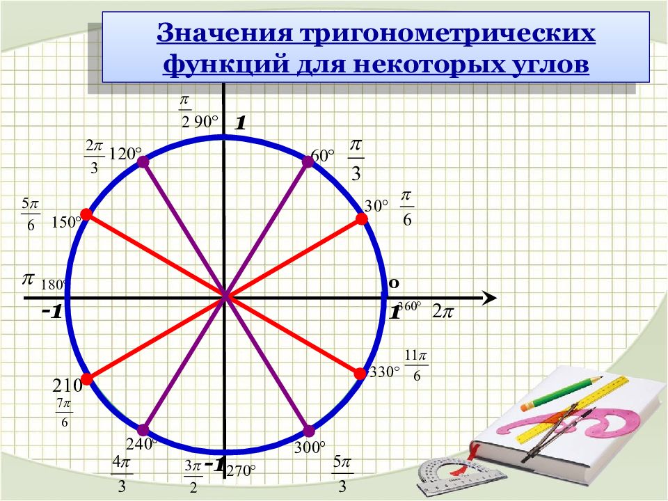 Определение синуса. Тангенс на единичной окружности. Понятие поворота точки единичной окружности вокруг начала координат. Значение тангенса для углов на круге. Определение синуса числа t.