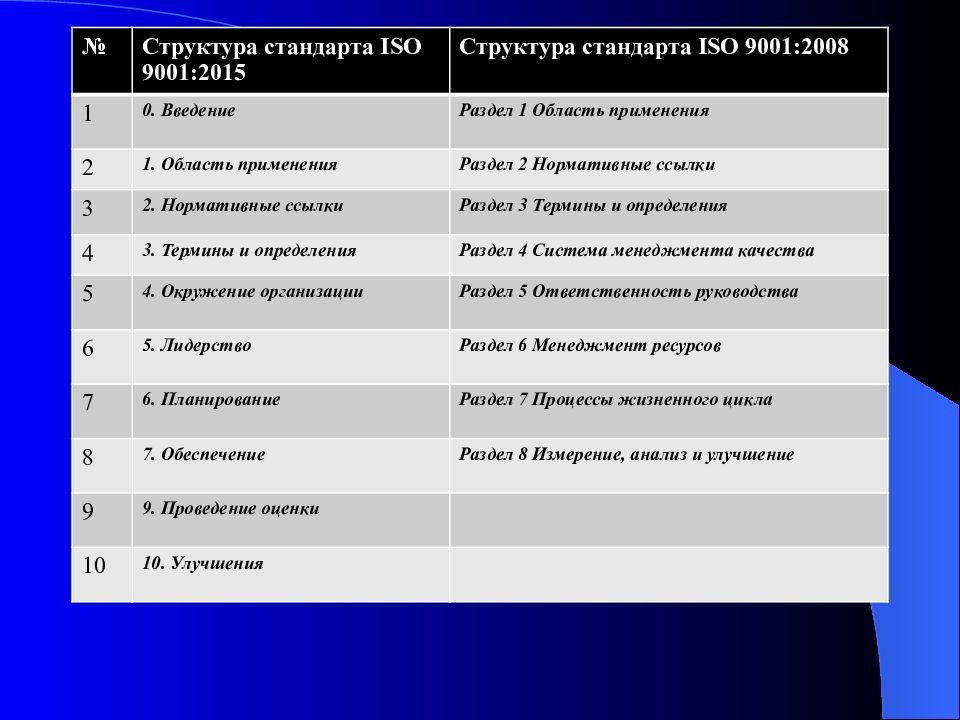 Структура стандарта ИСО 9001 2015. Структура стандарта. Иерархия стандартов РФ.