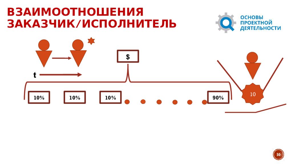 Кто заказчик. Взаимодействие заказчика и исполнителя. Заказчик и исполнитель. Заказчик исполнитель презентация. Партнер заказчик исполнитель.