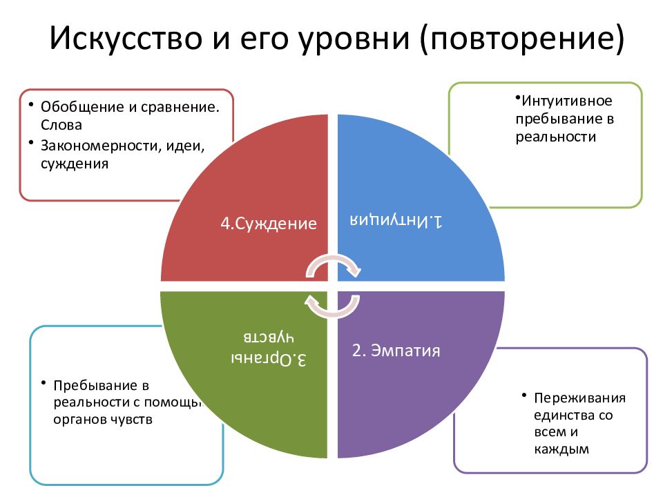 Искусство и его уровни ( повторение)