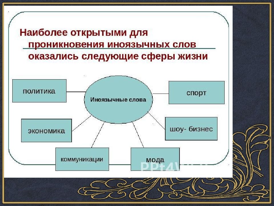 Презентация иноязычная лексика в русском языке последних десятилетий