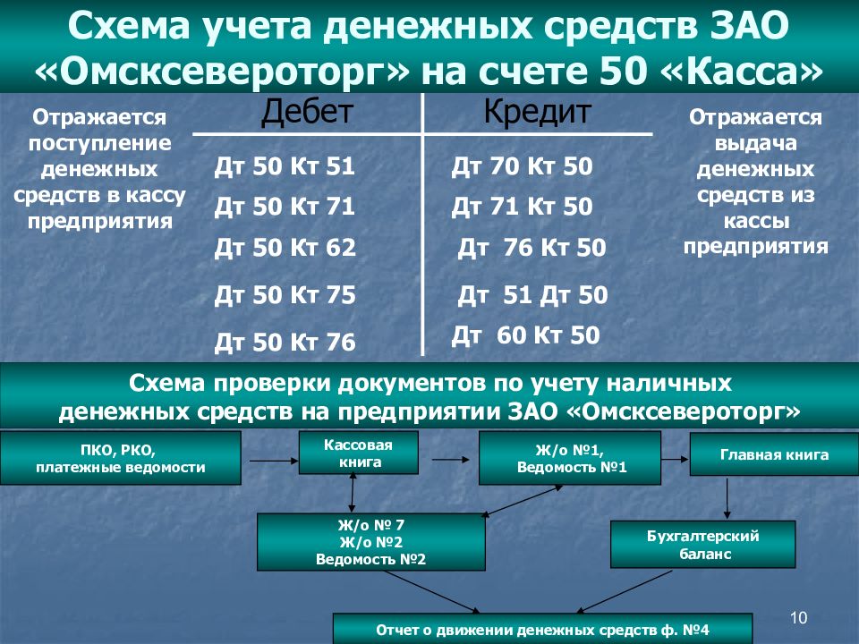 Учет денежных средств в бухгалтерском учете презентация