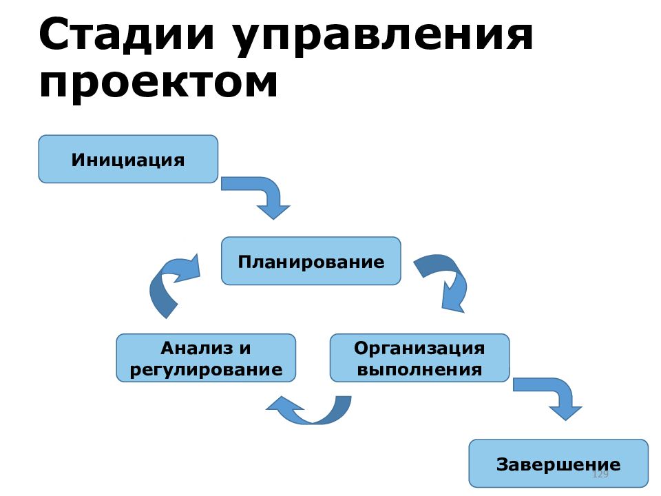 Инициация планирование. Классификация стандартов управления проектами. Стадии управления проектом. Порядок управления проектом. Стандарты проектного менеджмента.