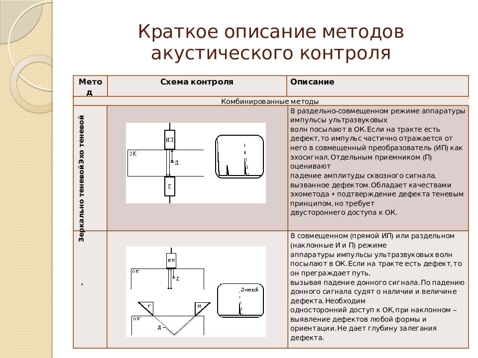 Краткое описание методов акустического контроля