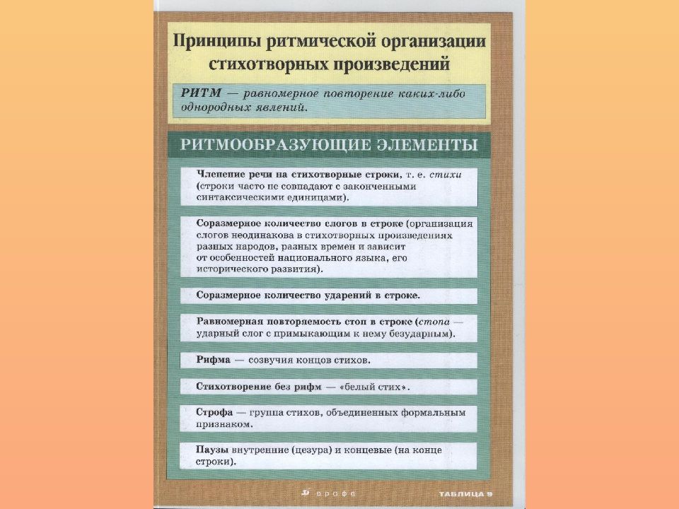 Поэтическая структура. Уровни поэтического текста. Ритмообразующие элементы стиха. Анализ поэтического текста алгоритм написания. Ритмообразующие факторы стиха.