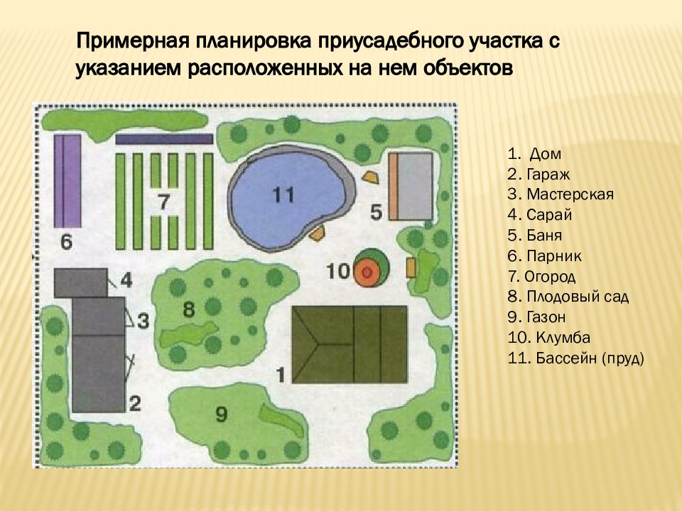 Начертить план участка культурного ландшафта вашей местности с помощью условных знаков 6