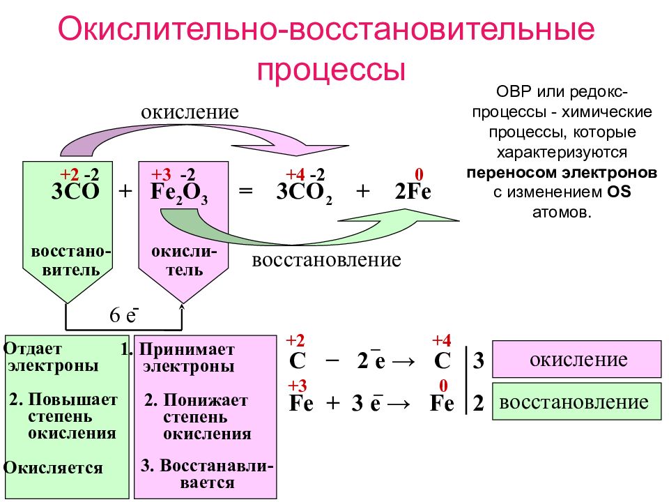 Окислитель восстановитель процессы окисления и восстановления. Схема окислительно восстановительной реакции. Схема окислительно восстановительного процесса. Процесс окислительно восстановительных реакций. Схема реакции окислительно восстановительных реакций.