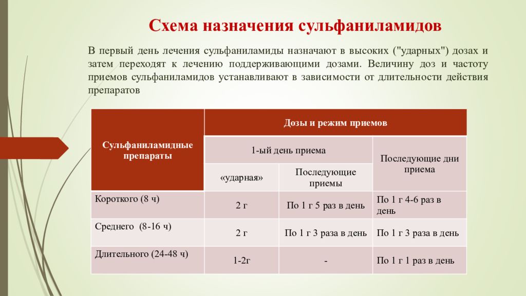 5 дней лечение. Схема назначения сульфаниламидов. Сульфаниламиды дозировка. Сульфаниламидные препараты схема. Схемы назначения препаратов.