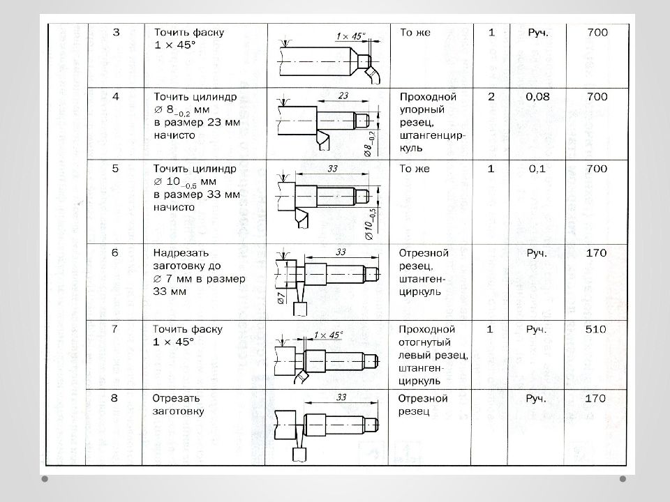 Карта токарной обработки. Технологическая карта для токарного станка по металлу. Технологическая карта производства болта. Технологическая карта шпильки на токарном станке. Операционная карта технологического процесса токарной обработки.