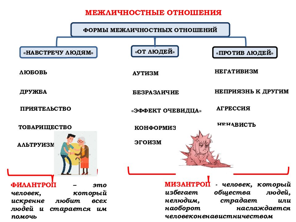 Межличностные отношения презентация 9 класс