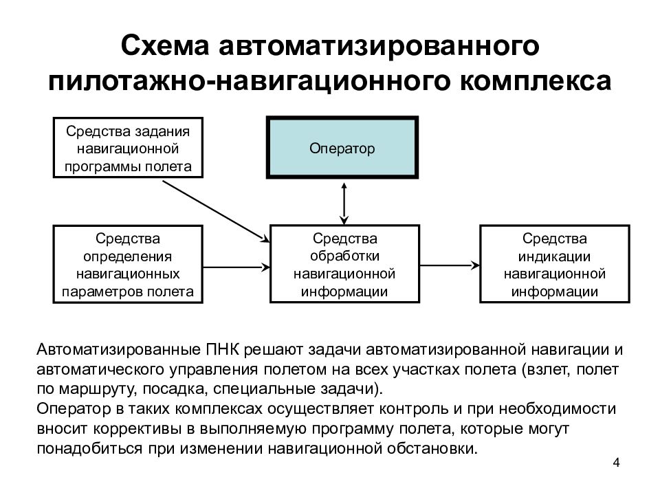 Эксплуатация электрифицированных и пилотажно навигационных комплексов