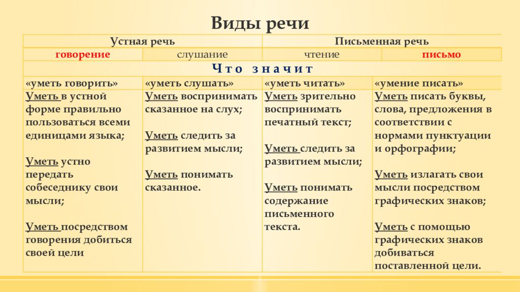 Формы речи в произведении. Виды речи в русском языке. Перечислите виды речи. Виды письменной речи. Речь виды речи.