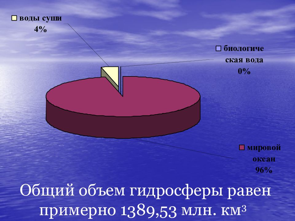 Примерно вод. Общий объем вод гидросферы. Объем воды в гидросфере. Общий объем гидросферы в процентах. Объем гидросферы земли.