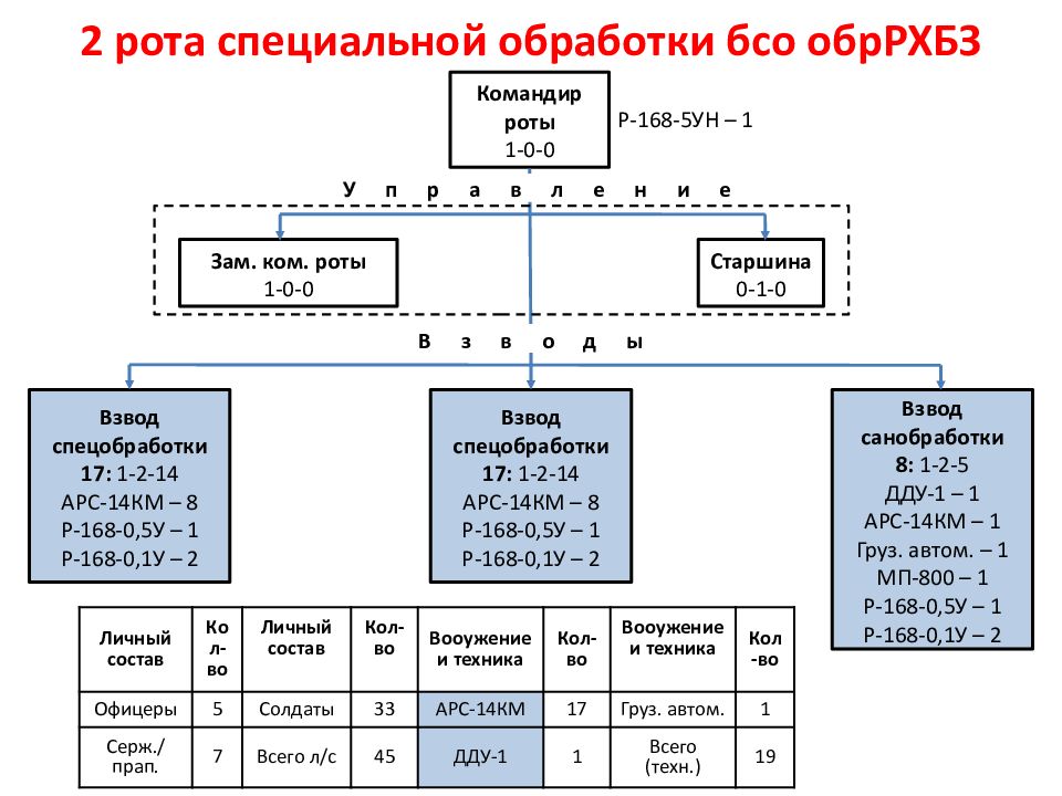 Взвод 1. Рота РХБЗ ОШС. Структура бригады РХБЗ. Батальон РХБЗ структура. Организационно-штатная структура роты РХБЗ.