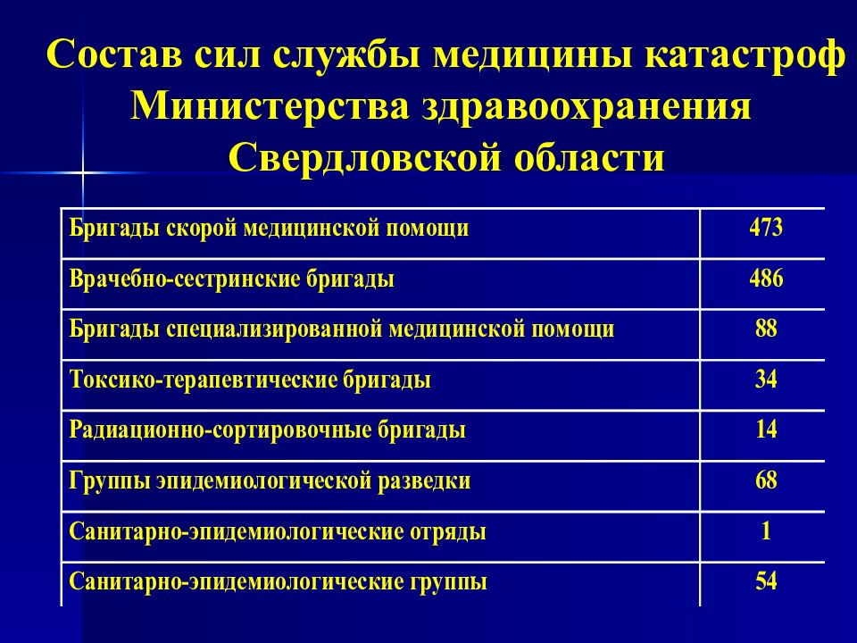 В состав службы медицины катастроф города входят. Служба медицины катастроф Минздрава. Состав службы медицины катастроф. Структура медицины катастроф Министерства здравоохранения. Таблицы по медицине катастроф.