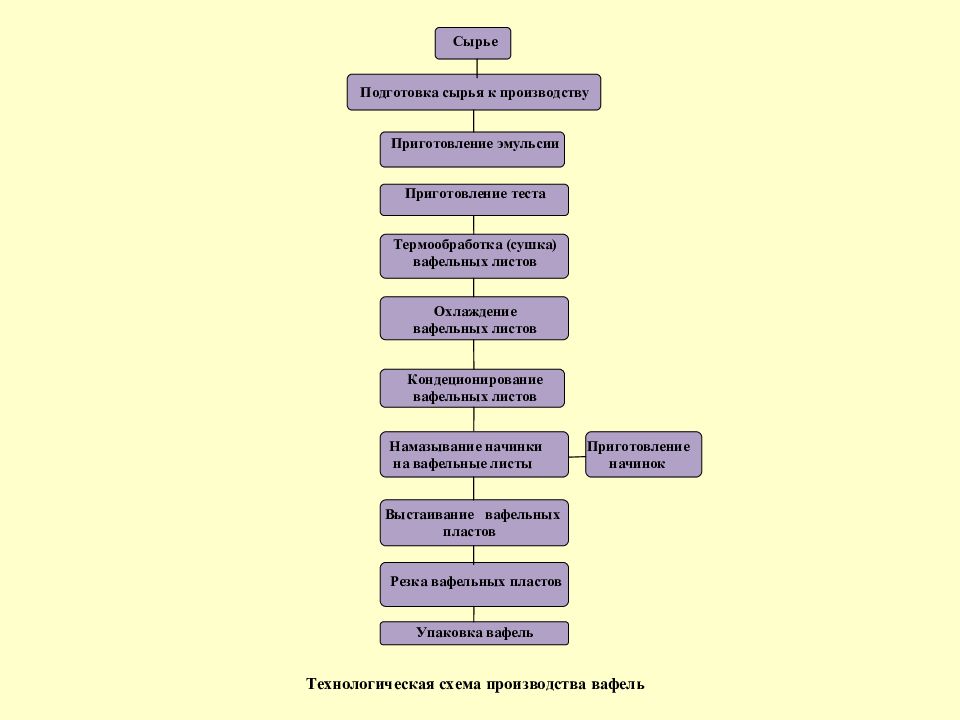 Технологическая схема вафельного теста