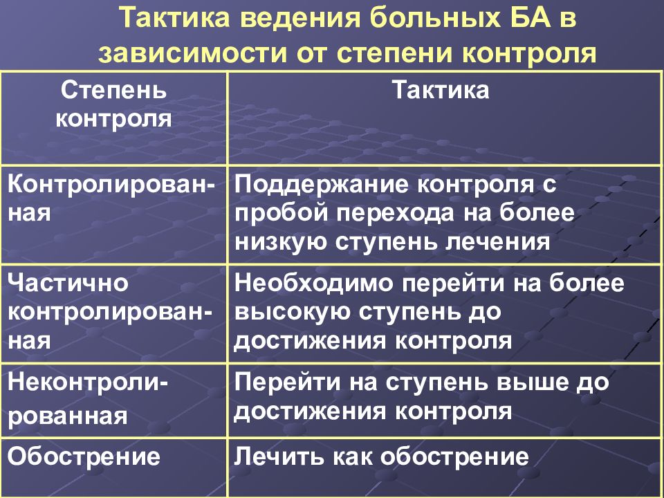 Степень контроля. Тактика ведения пациента с бронхиальной астмой. Тактика ведения больных с бронхиальной астмой. Тактика ведения пациента при бронхиальной астме. Тактика ведения больных пикс.