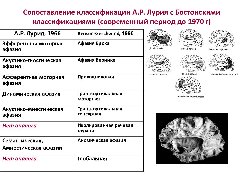 Виды афазий таблица