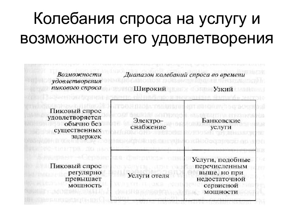 Колебание спроса. Колебания спроса. Колебания по спросу. Колеблющийся спрос примеры. Случайные колебания спроса.