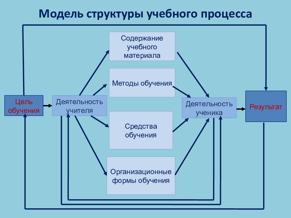 Модель структуры системы