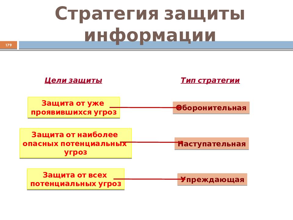 Стратегия защиты данных. Стратегии защиты информации. Стратегия информационной безопасности. Основные стратегии защиты информации. Стратегии защиты информации в организации.