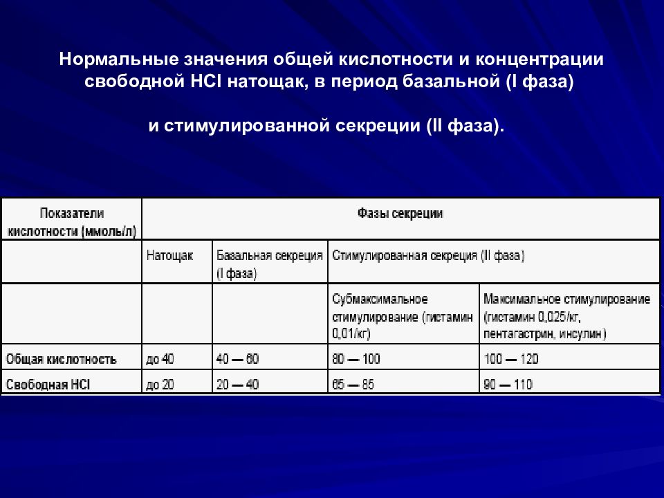 Концентрация свободных. Показатели базальной и стимулированной секреции. Нормальные величины общей кислотности желудка. Общая и свободная кислотность. Базальная и стимулированная кислотность.