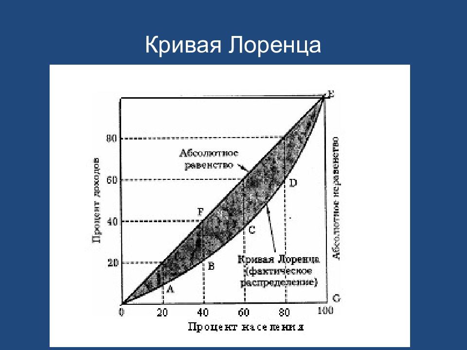 Кривая лоренца. Кривая Лоренца рыночная доля. Кривая Лоренца Московская область. Графическое изображение Кривой Лоренца. Кривая Лоренца диплом.