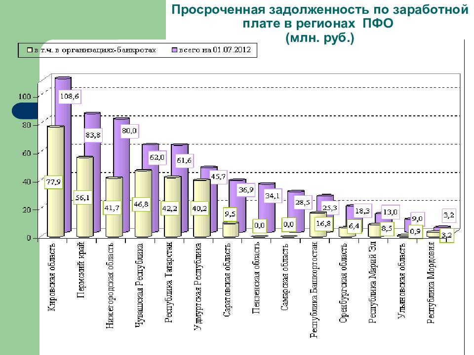 Просроченная задолженность. Задолженности по заработной плате по регионам в таблице. Задолженность по заработной плате по регионам на 01.01.2021. Анализ задолженности по заработной плате в субъектах РФ. Задолженность по оплате труда Новочебоксарск.