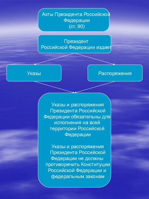 Акты Президента Российской Федерации (ст. 90) Президент Российской Федерации