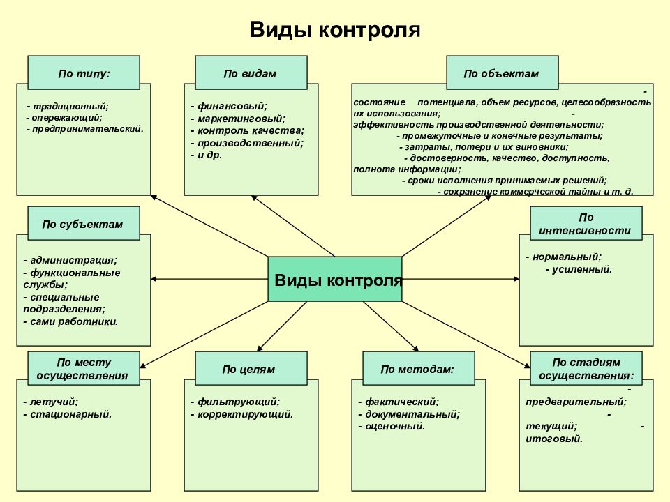 Что включают в себя процессы организации и проведения контроля качества проекта