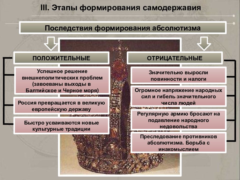 Что означает термин самодержавие. Этапы формирования самодержавия. Последствия формирования абсолютизма. Этапы формирования абсолютизма. Этапы формирования самодержавия в России.