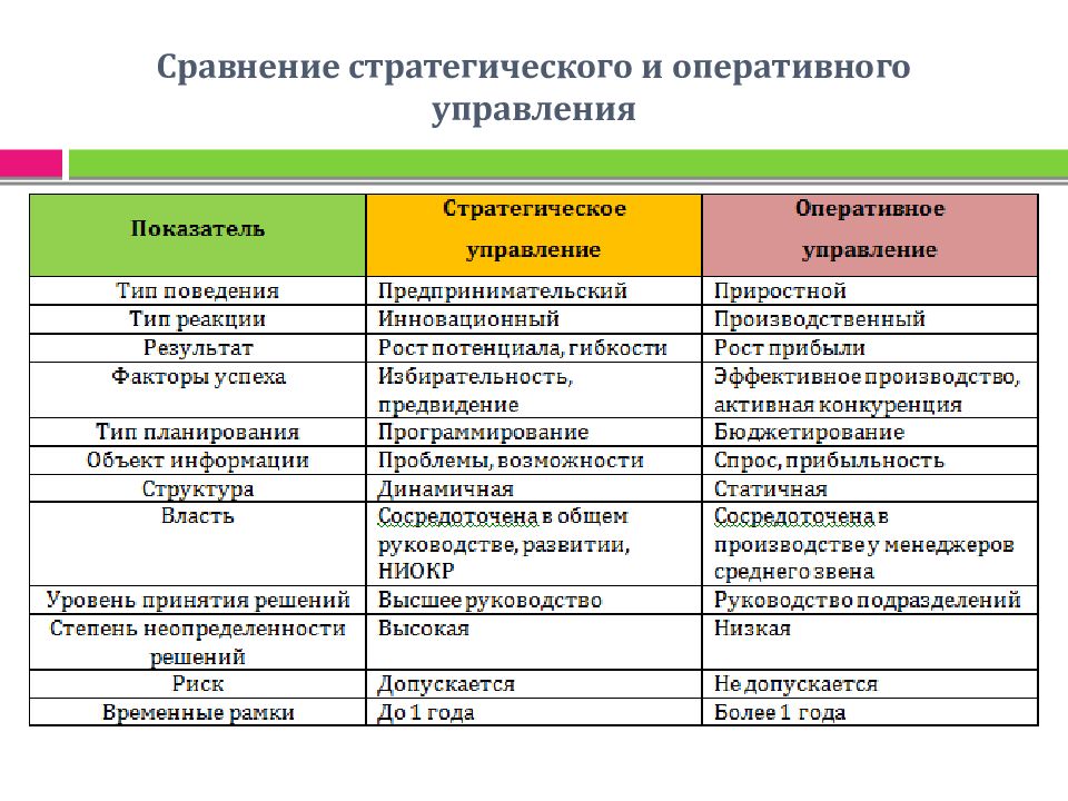 Параметры стратегического управления. Особенности стратегического и оперативного управления. Оперативное управление плюсы и минусы. Прогноз и стратегия отличия. Стратегическое управление государством методы кратко шпаргалка.