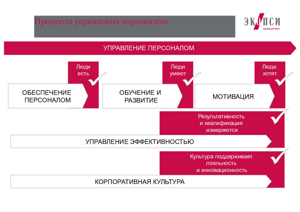 Кадровое управление персоналом. Процесс управления персоналом. Процесс управления персоналом схема. Бизнес процесс управление персоналом. Модель процесса управление персоналом.