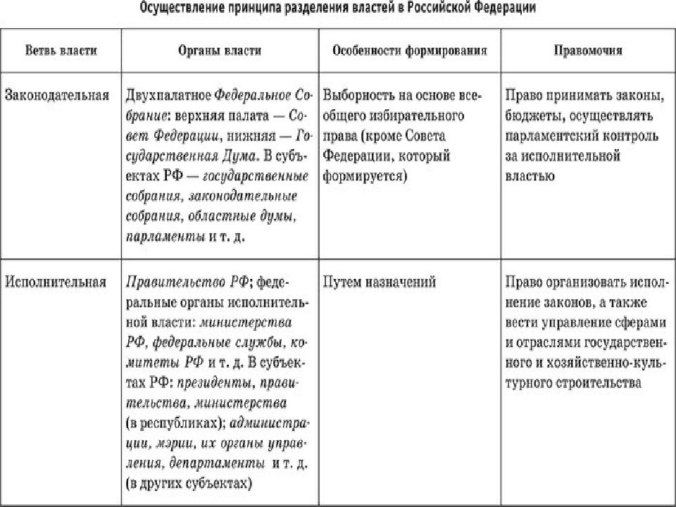 План законодательная ветвь власти