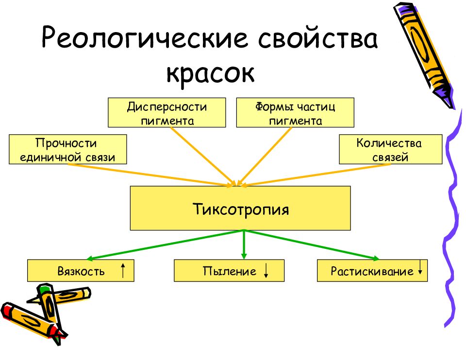 Свойства красок. Реологические свойства красок. Классификация полиграфических материалов. Реологические свойства печатных красок. Классификация основных полиграфических материалов.