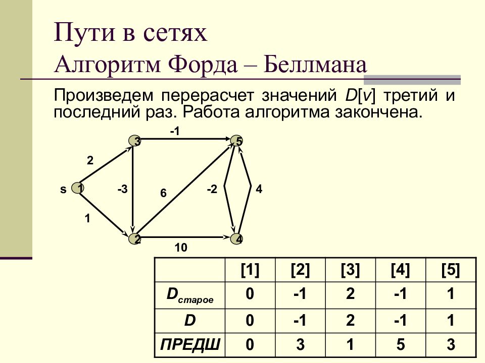 Алгоритмы кратчайшего пути. Алгоритм кратчайших путей 