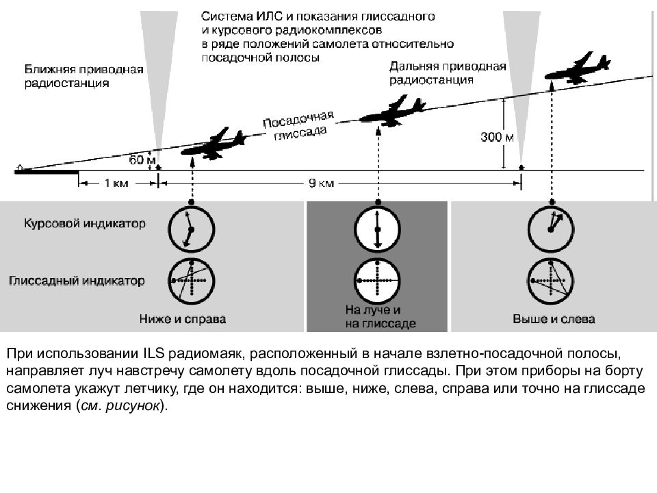 Глиссада это