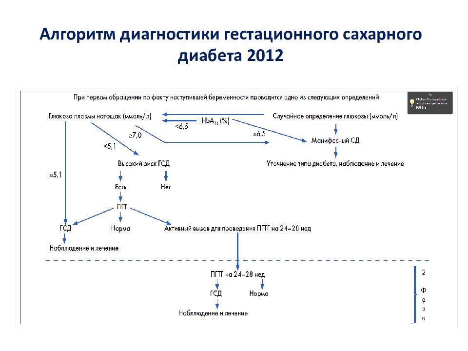 Алгоритм диагностики