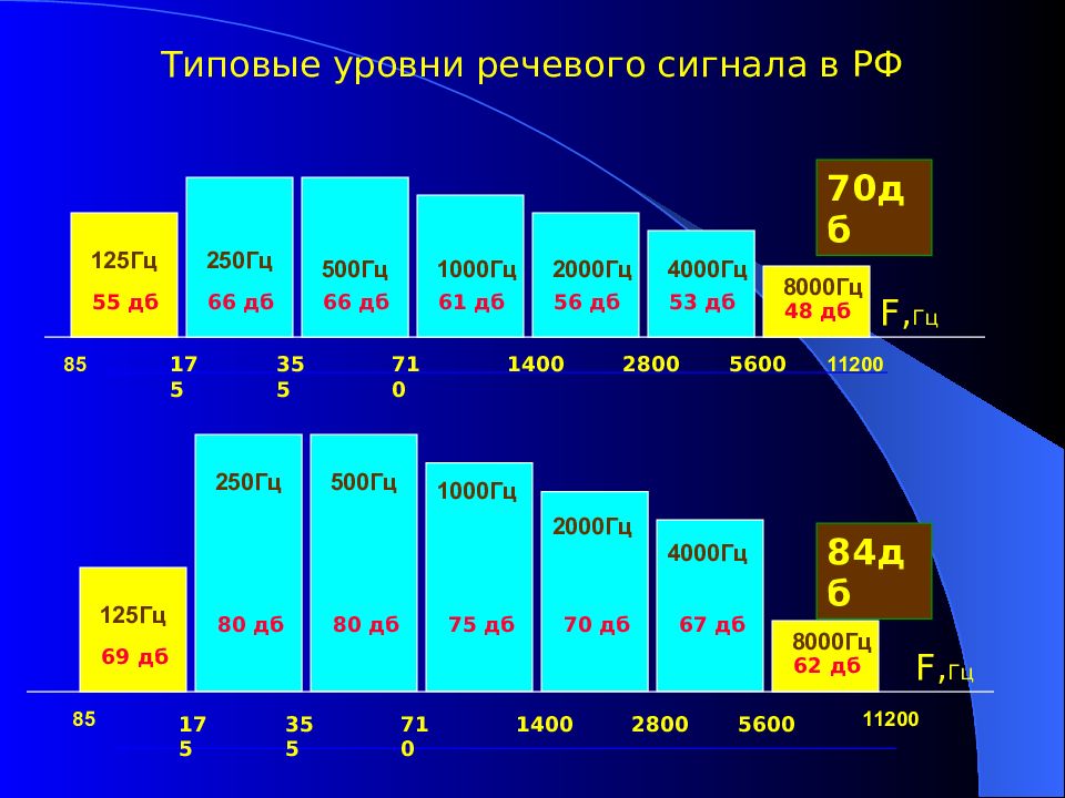 Спектральные уровни. Частотный диапазон от 1000 Герц до 8000 Герц. 2000 Гц. 10 Гц это. Уровень речевого сигнала формула.